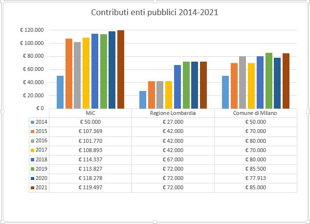 tabella grafico contributi enti pubblici 2021